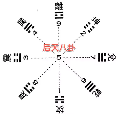 第二章风水基础 第三节先后天八卦