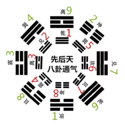 第二章风水基础 第三节先后天八卦