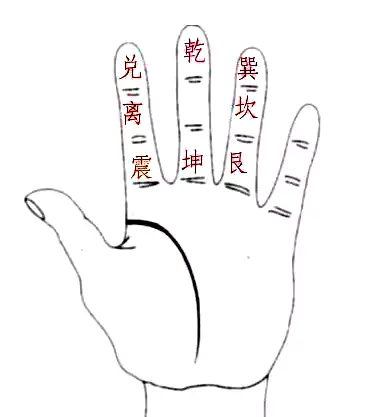 第二章风水基础 第四节指掌速算法-先天八卦掌