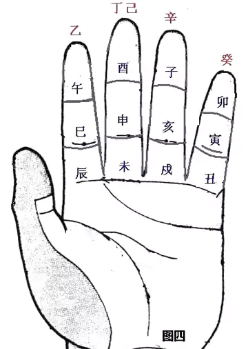第二章风水基础 第四节指掌速算法-十干生旺死绝掌