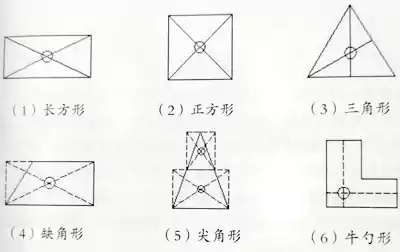 第五节  确定坐向与中宫立极