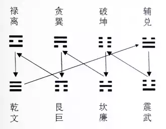 九星翻卦(2) 第四层 第三章 罗盘应用真法