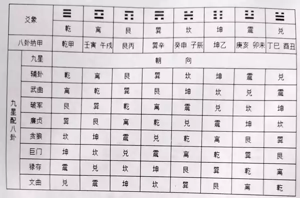 九星翻卦(2) 第四层 第三章 罗盘应用真法