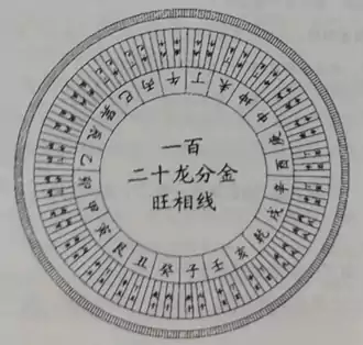 第九层地盘正针一百二十龙分金盘