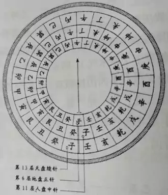 第十三层天盘缝针二十四山(又名杨公盘)