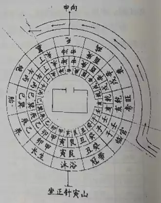 第十三层天盘缝针二十四山(又名杨公盘)