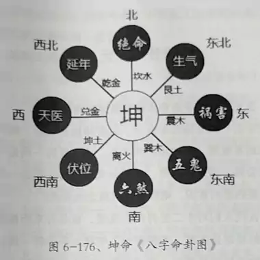 第三节 推算命卦 第六章理气风水