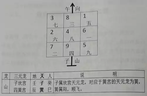第二节   如何推排宅命盘