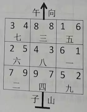 第二节   如何推排宅命盘