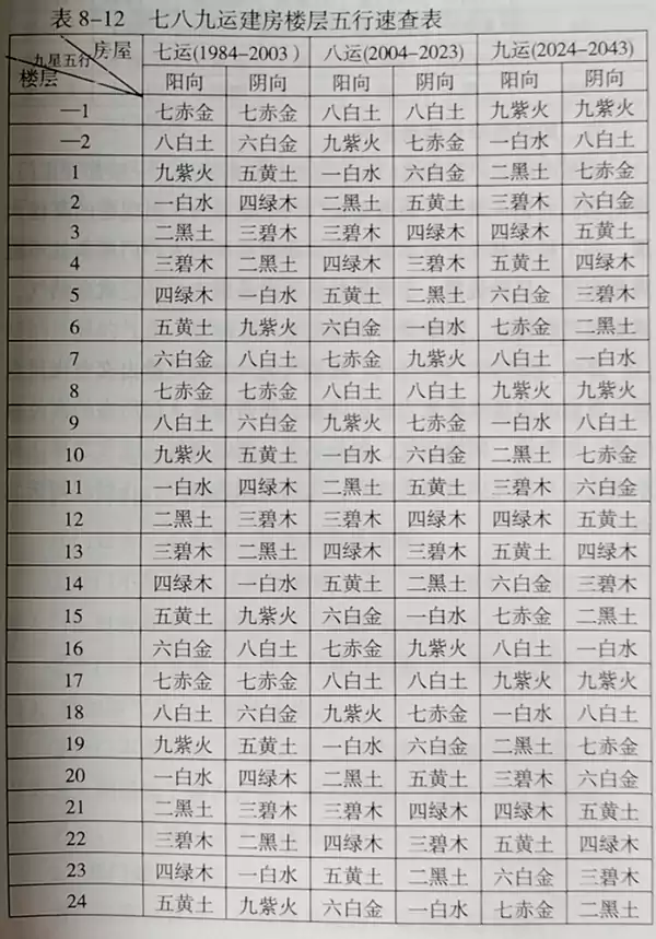 第八章阳宅风水 第一节楼宅玄机