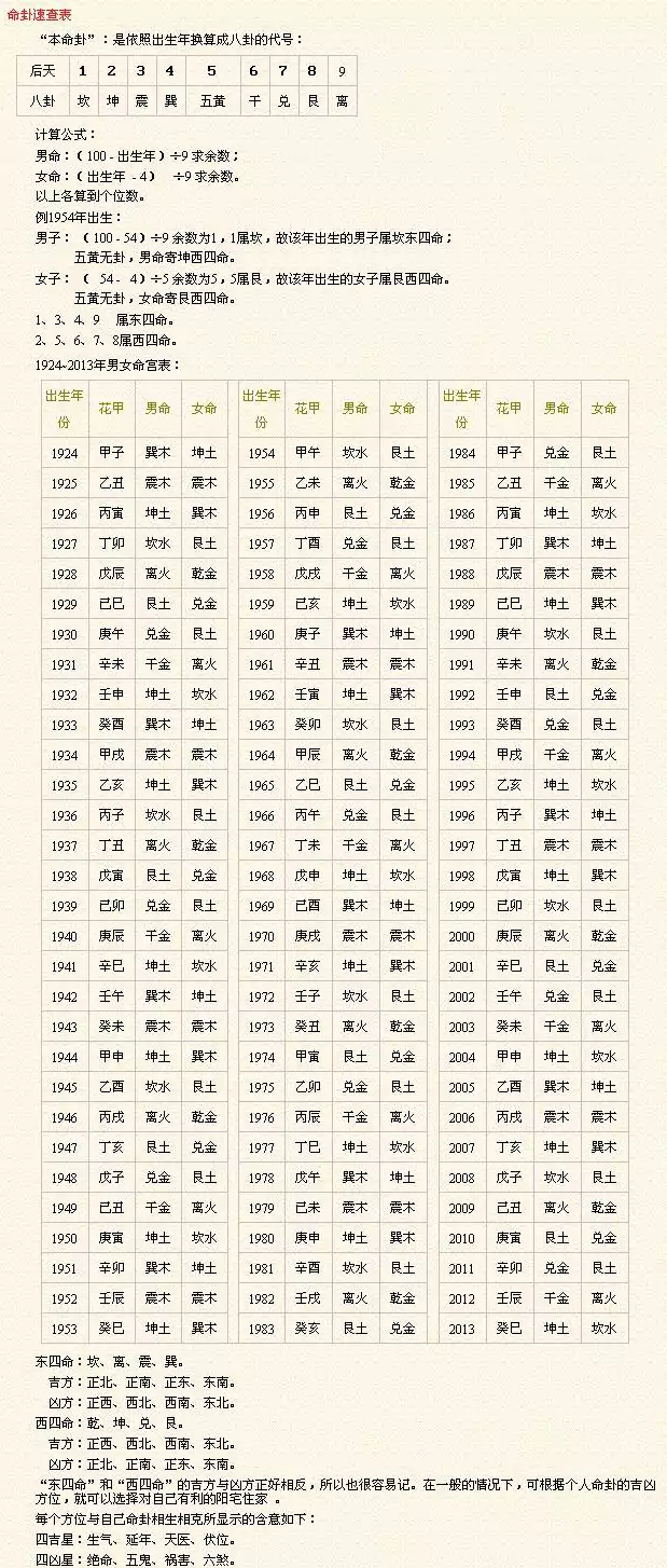命卦速查表“本命卦”是依照出生年换算成八卦的