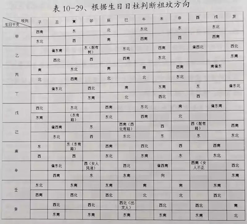 第九节  根据生日日柱判断祖坟方向