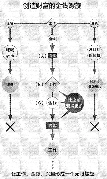 舍不得用钱? “金钱螺旋”让你越花钱越多