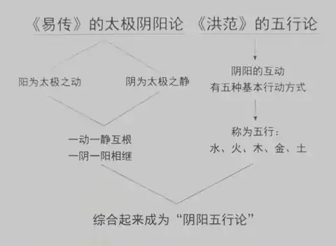 第一章（ 二）把五行和阴阳合在一起-五行为何相克又相生?
