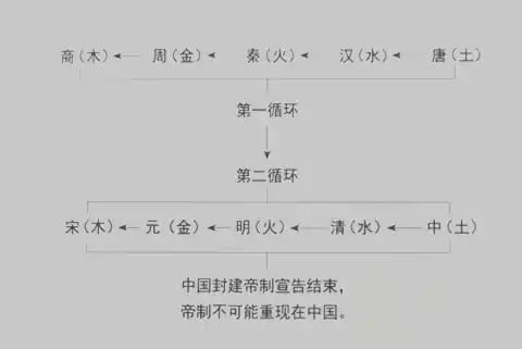 第一章（ 五）中国封建帝制结束于清朝-五行为何相克又相生?