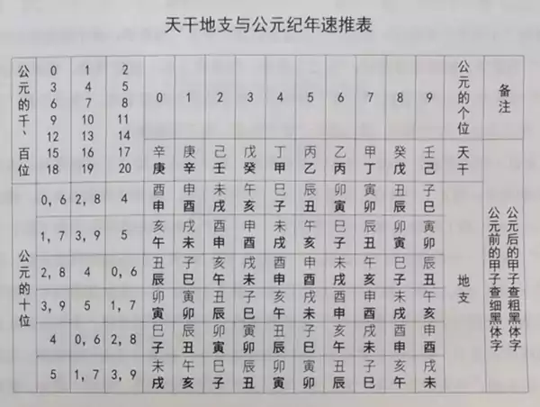 天干地支配成六十甲子 终而又始 自古以来连续不断