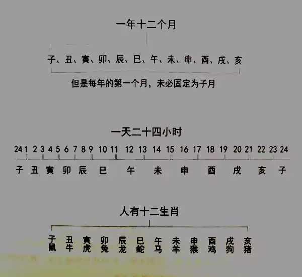 十二地支配合传统历法 周朝则以子月(夏历十一月)为正月